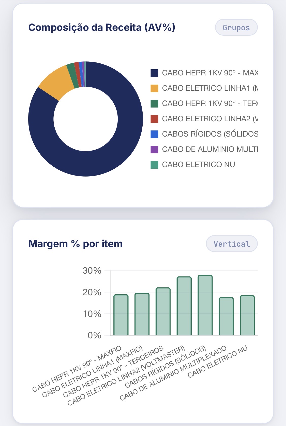 Composição da receita