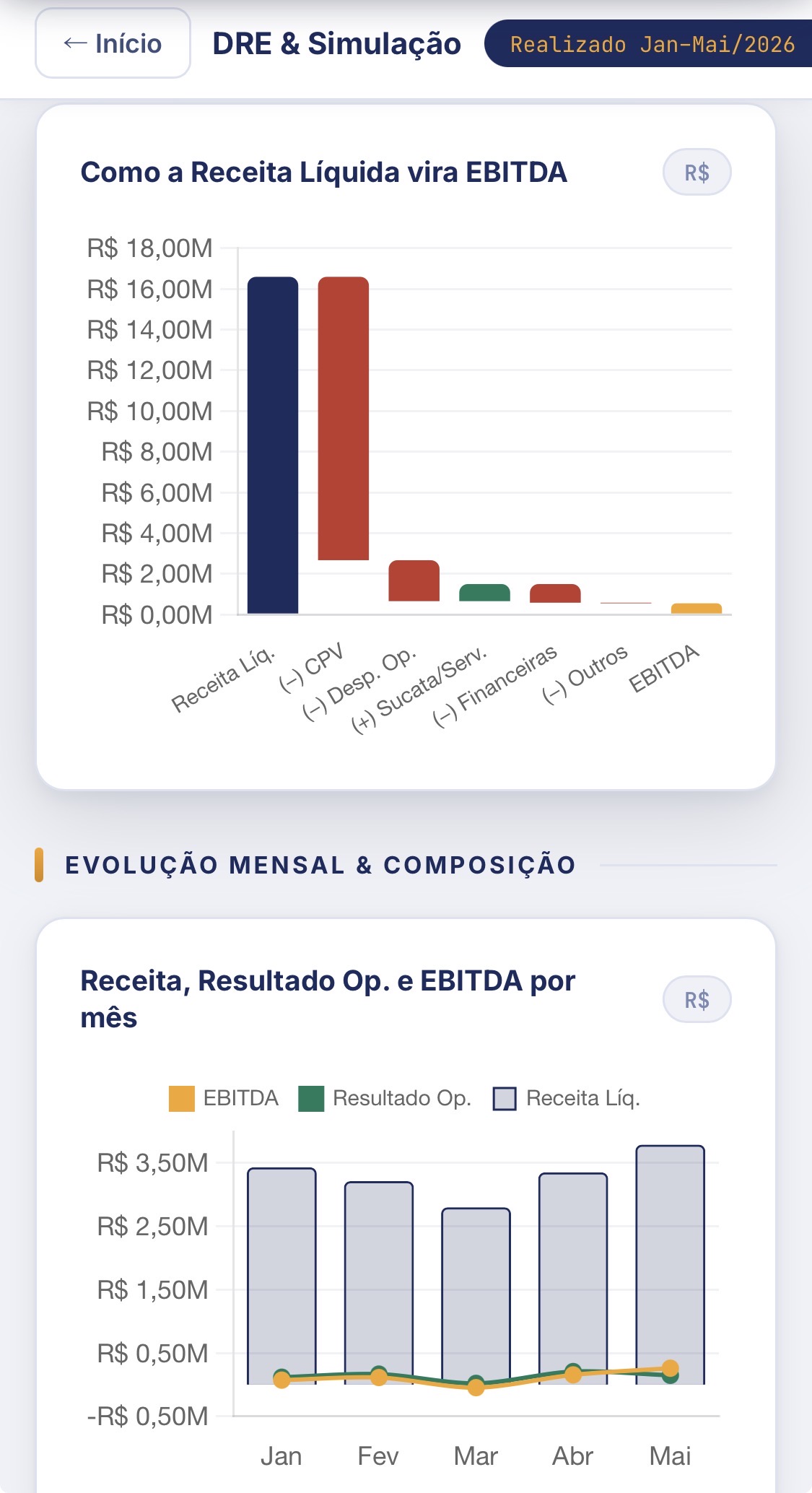 Painel real: como a receita líquida vira EBITDA